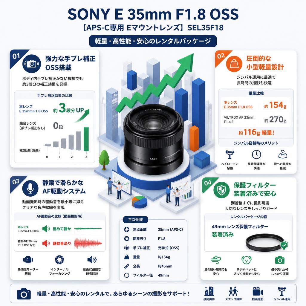SONY E 35mm F1.8 OSS【APS-C専用 Eマウントレンズ】SEL35F18 セールスポイント