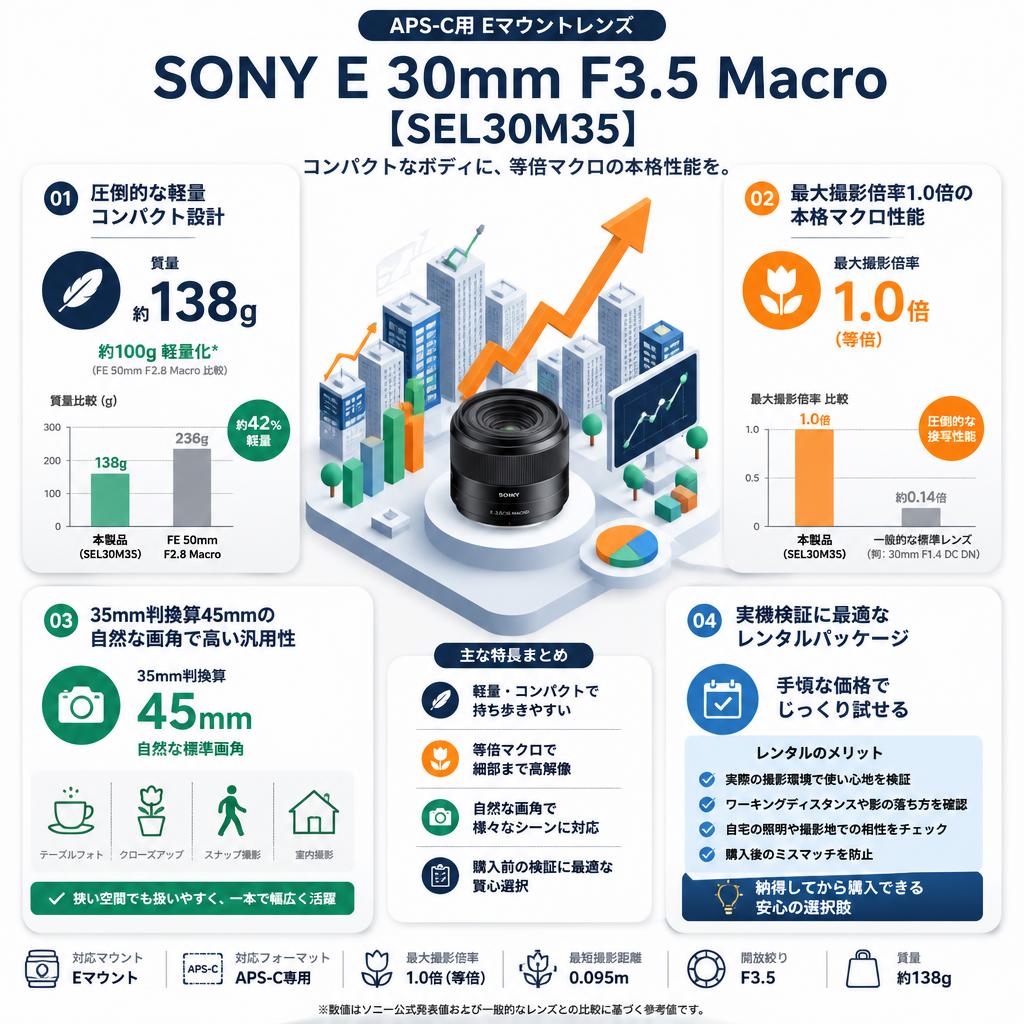 SONY E 30mm F3.5 Macro【APS-C用 Eマウントレンズ】SEL30M35 セールスポイント