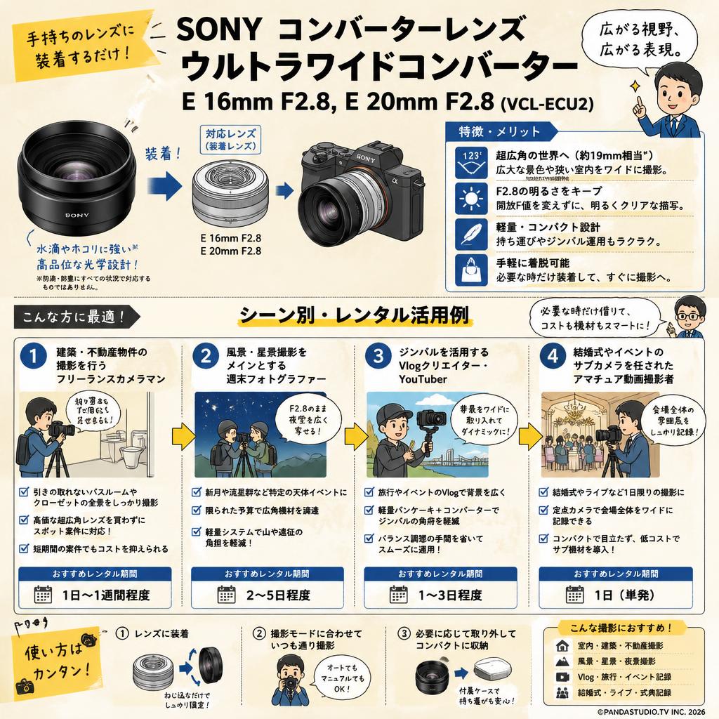 SONY コンバーターレンズ  ウルトラワイドコンバーター E 16mm F2.8,E 20mm F2.8 (VCL-ECU2) おもな対象のお客様