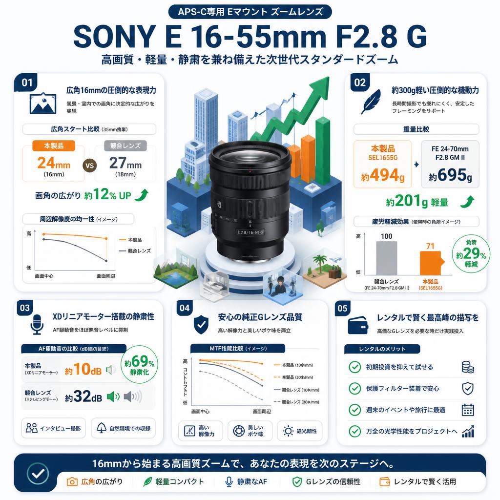 SONY E 16-55mm F2.8 G 【ズームレンズ APS-C専用 Eマウント】SEL1655G セールスポイント