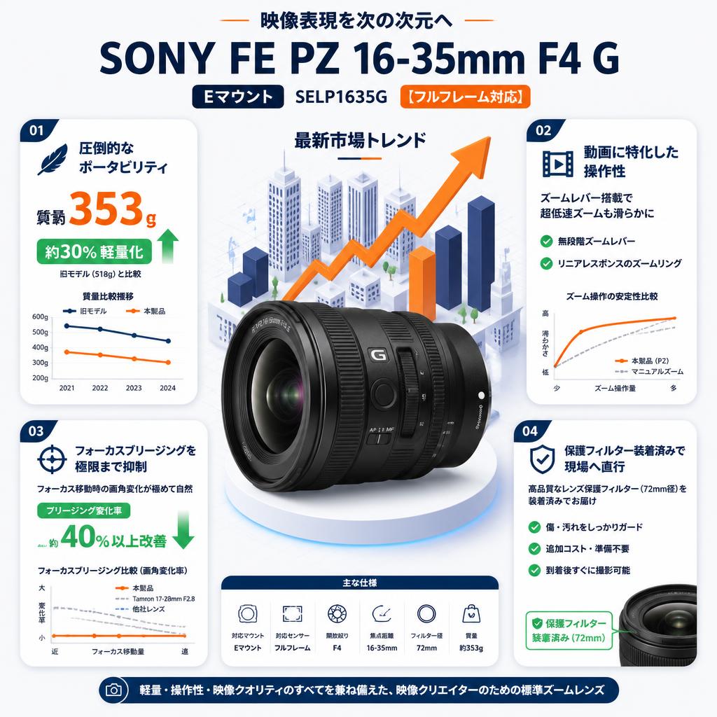 SONY FE PZ 16-35mm F4 G Eマウント  SELP1635G 【フルフレーム対応】 セールスポイント