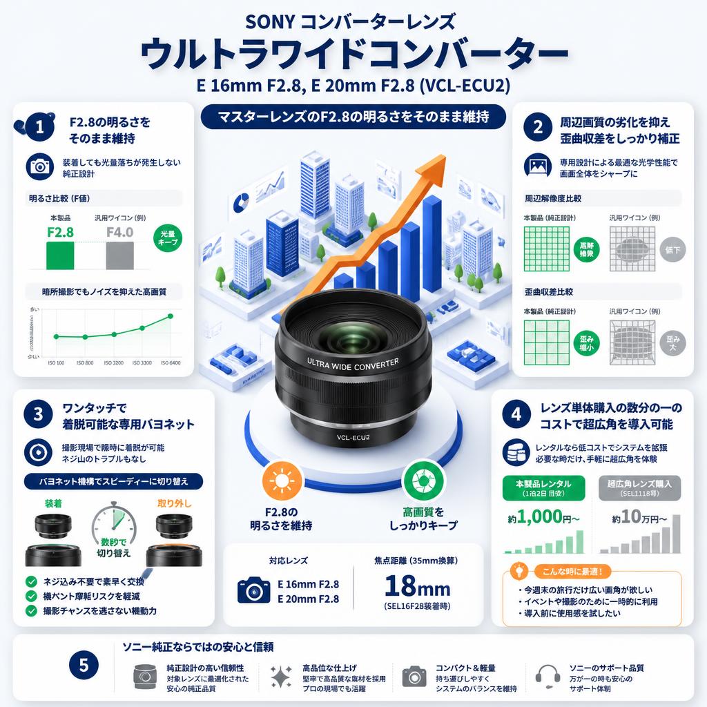 SONY コンバーターレンズ  ウルトラワイドコンバーター E 16mm F2.8,E 20mm F2.8 (VCL-ECU2) セールスポイント