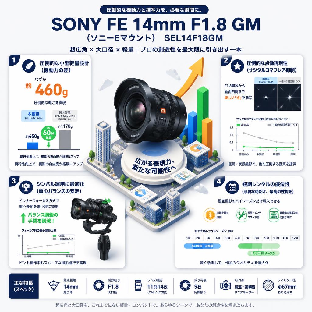 SONY FE 14mm F1.8GM　(ソニーEマウント)　SEL14F18GM セールスポイント