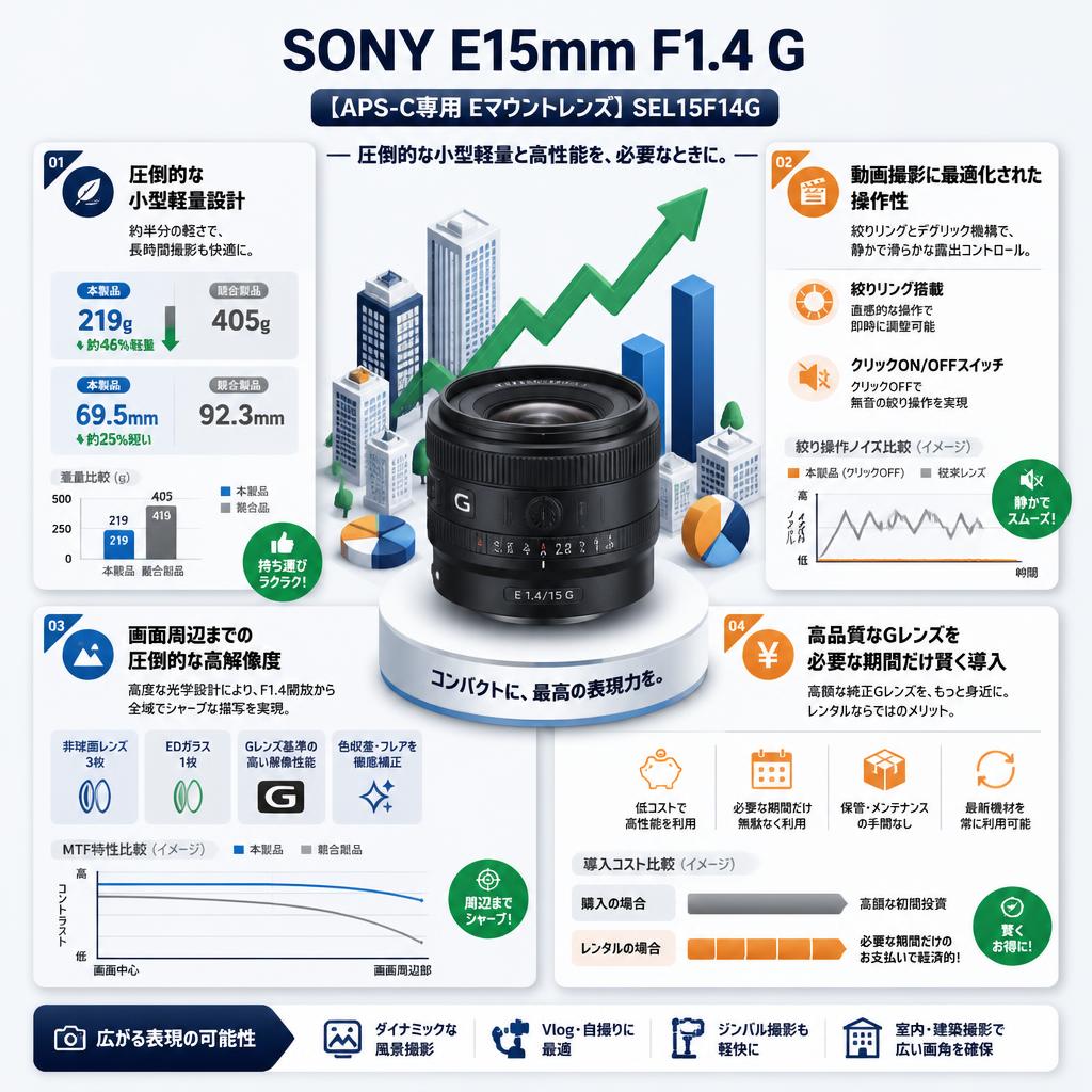 SONY E15mm F1.4 G【APS-C専用 Eマウントレンズ】SEL15F14G セールスポイント