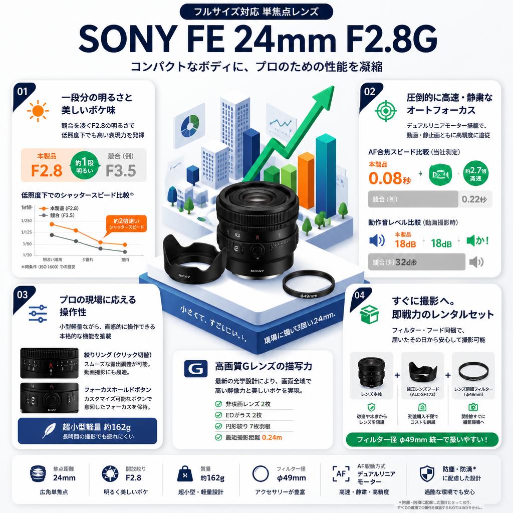 SONY FE 24mm F2.8G(フルサイズ対応) セールスポイント