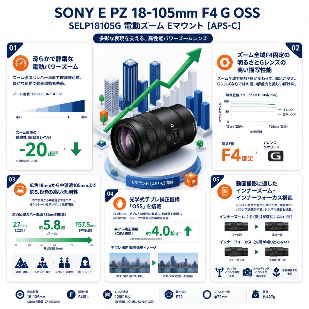 SONY E PZ 18-105mm F4 G OSS SELP18105G 電動ズーム Eマウント【APS-C 】 セールスポイント