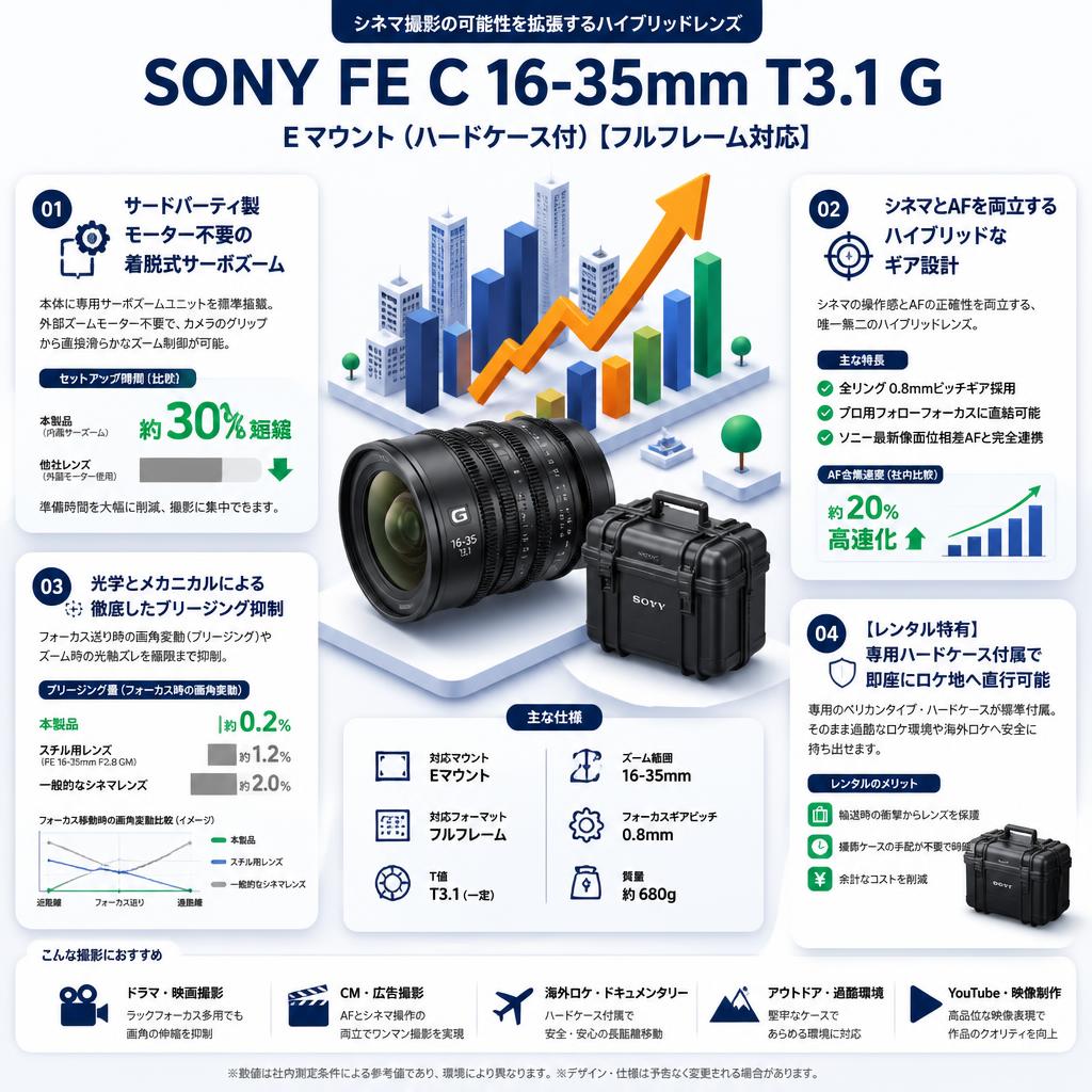 SONY FE C 16-35mm T3.1 G Eマウント(ハードケ－ス付)【フルフレーム対応】 セールスポイント
