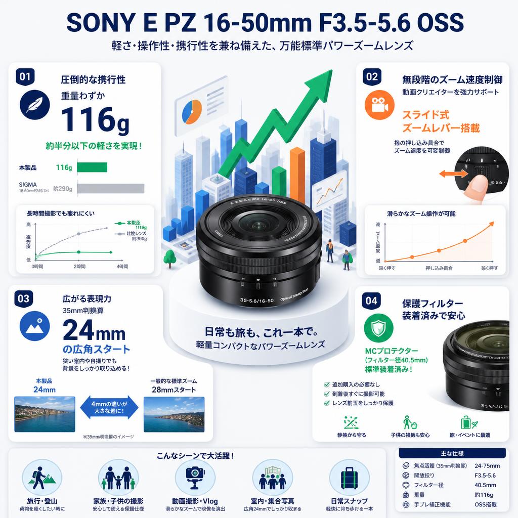 SONY E PZ 16-50mm F3.5-5.6 OSS セールスポイント