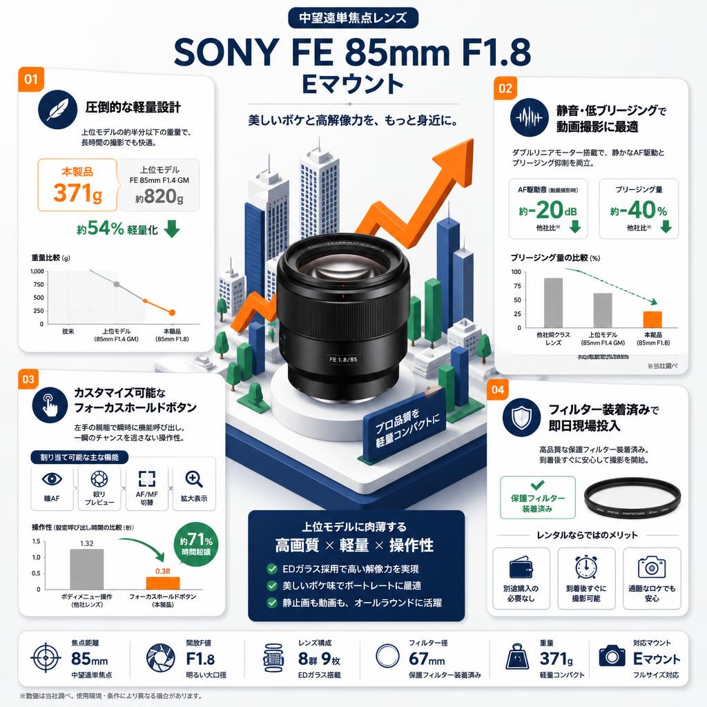 SONY FE 85mm F1.8 Eマウント セールスポイント