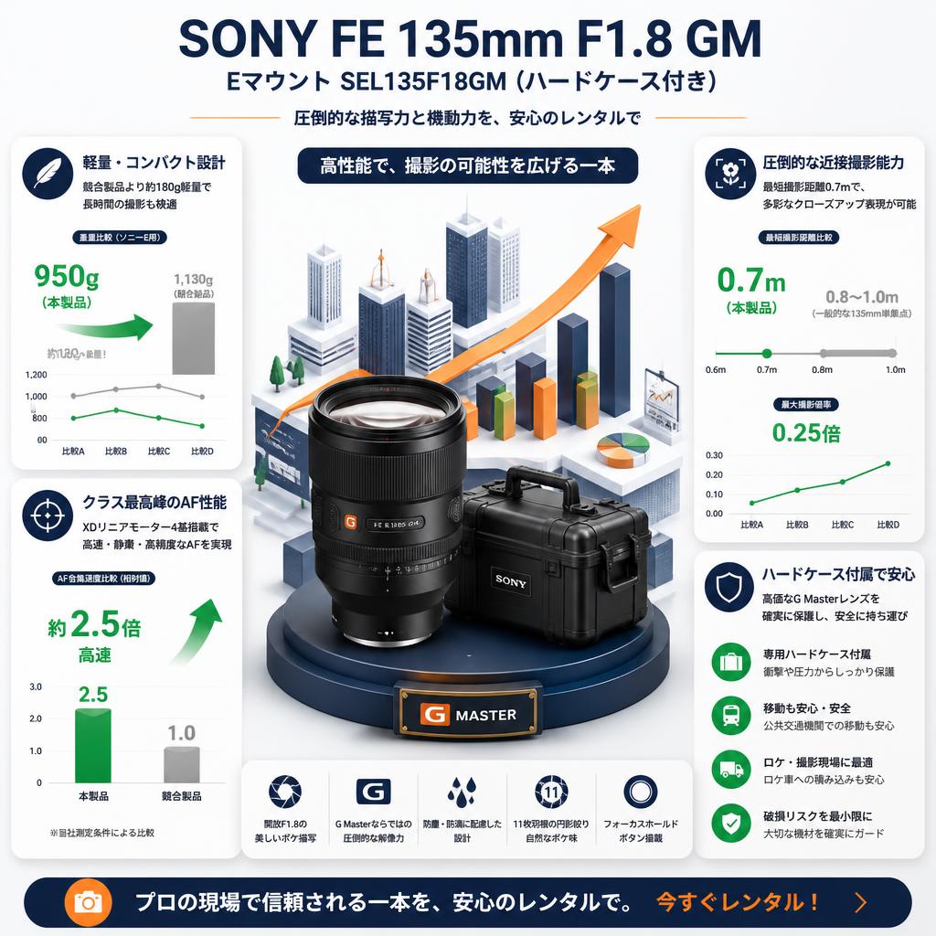 SONY FE 135mm F1.8 GM Eマウント SEL135F18GM (ハードケース付き) セールスポイント