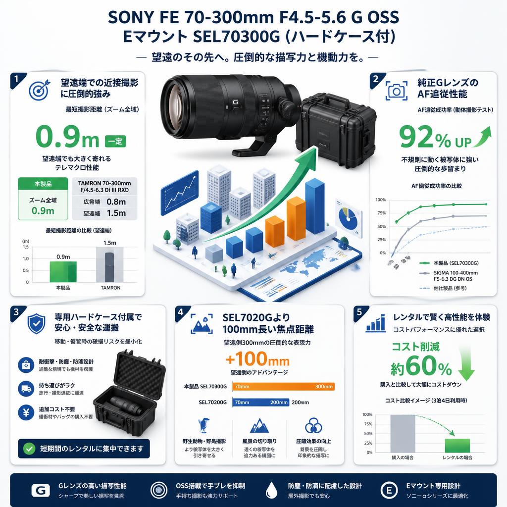SONY FE 70-300mm F4.5-5.6 G OSS Eマウント SEL70300G (ハードケ－ス付) セールスポイント