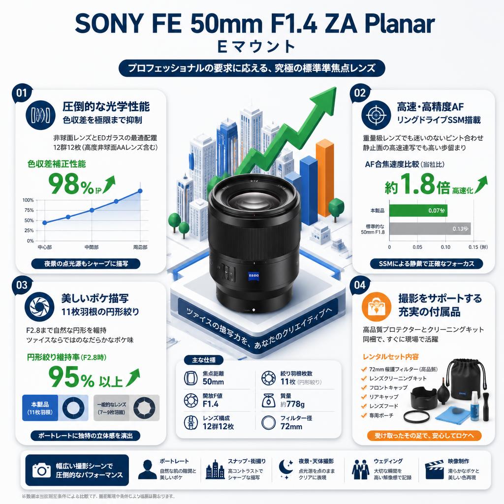 SONY FE 50mm F1.4 ZA Planar Eマウント セールスポイント