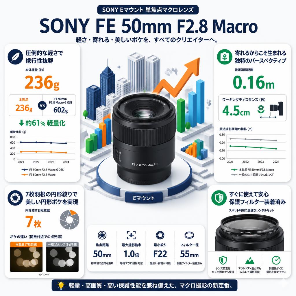 SONY FE 50mm F2.8 Macro Eマウント セールスポイント