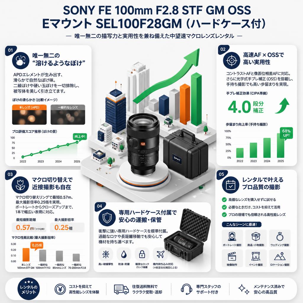 SONY FE 100mm F2.8 STF GM OSS Eマウント SEL100F28GM (ハードケ－ス付) セールスポイント