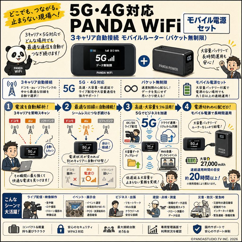 5G・4G対応 PANDA WiFi 3キャリア自動接続 モバイルルーター（パケット無制限） モバイル電源セット 概要