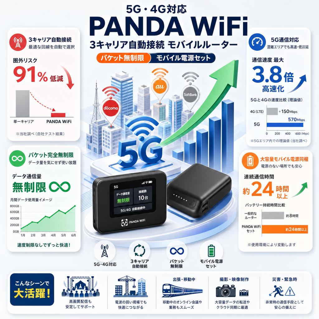 5G・4G対応 PANDA WiFi 3キャリア自動接続 モバイルルーター（パケット無制限） モバイル電源セット セールスポイント