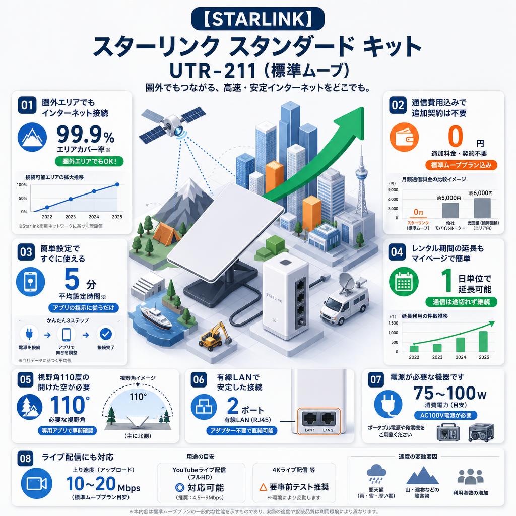 【Starlink】スターリンク スタンダード キット UTR-211 (標準ムーブ) FAQ（よくある質問と答え）