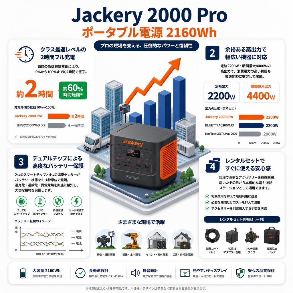 Jackery 2000 Pro ポータブル電源 2160Wh セールスポイント
