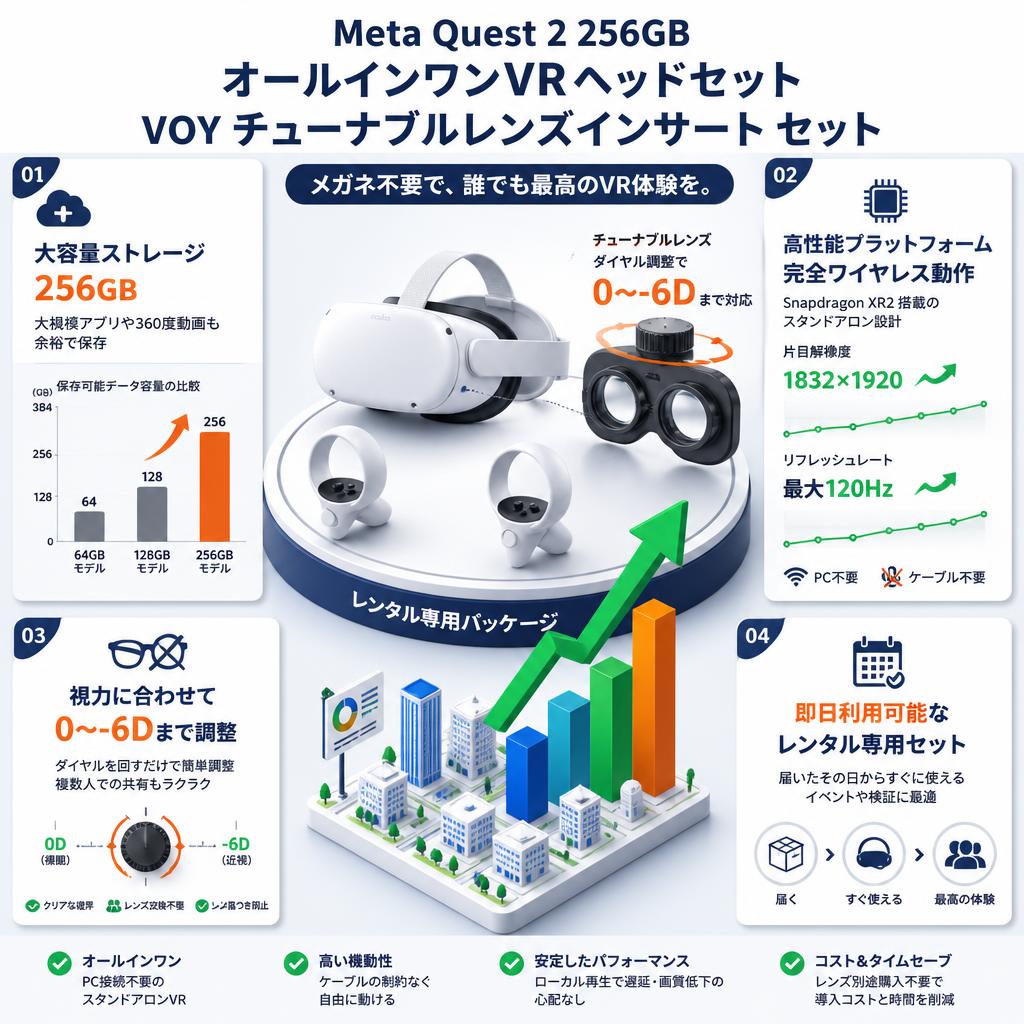 Meta Quest 2 256GB オールインワンVRヘッドセット / VOY VRチューナブルレンズインサートMeta Quest 3S / 2 近視用【０～-6D】セット セールスポイント