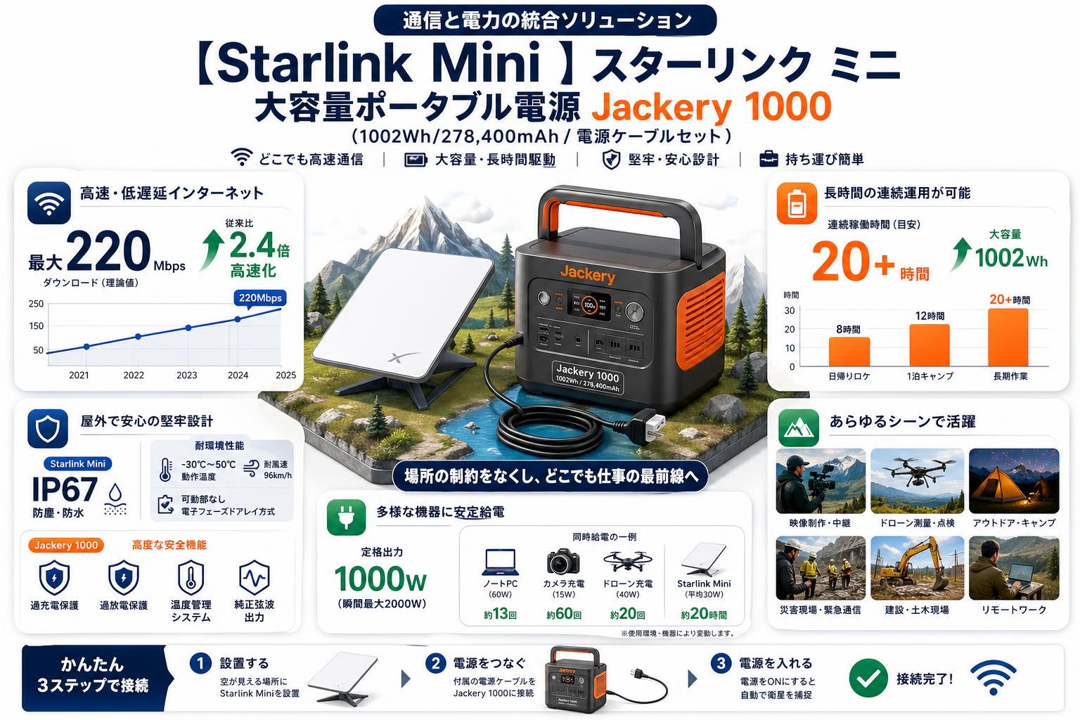 【Starlink Mini 】スターリンク ミニ / 大容量ポータブル電源 Jackery 1000 (1002Wh/278,400mAh / 電源ケーブルセット 概要