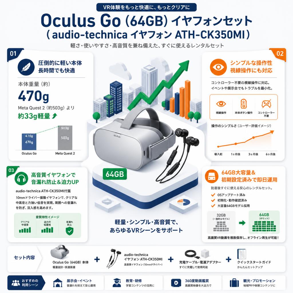 Oculus Go (64GB) イヤフォンセット（audio-technica イヤフォン ATH-CK350MI セールスポイント