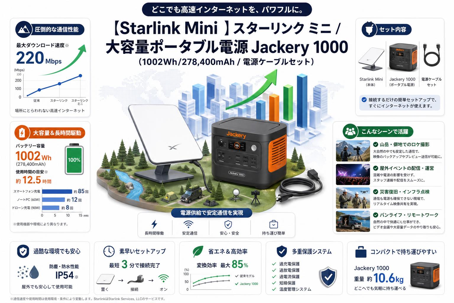 【Starlink Mini 】スターリンク ミニ / 大容量ポータブル電源 Jackery 1000 (1002Wh/278,400mAh / 電源ケーブルセット おもな対象のお客様