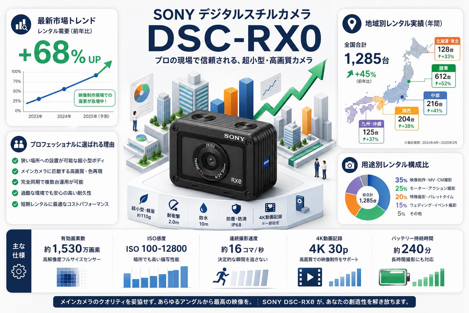 SONY デジタルスチルカメラ DSC-RX0 おもな対象のお客様