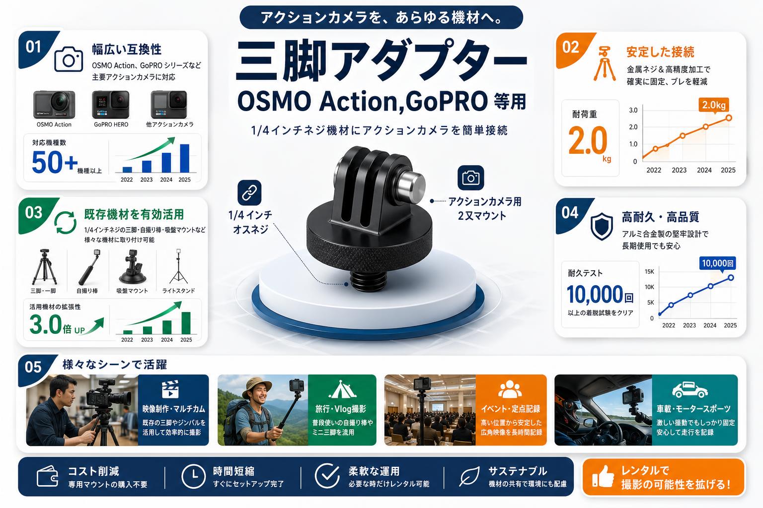 三脚アダプター OSMO Action,GoPRO 等用 おもな対象のお客様