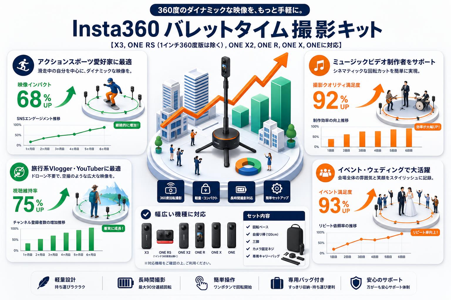 Insta360 バレットタイム撮影キット【X3,ONE RS (1インチ360度版は除く),ONE X2,ONE R,ONE X,ONEに対応】 おもな対象のお客様