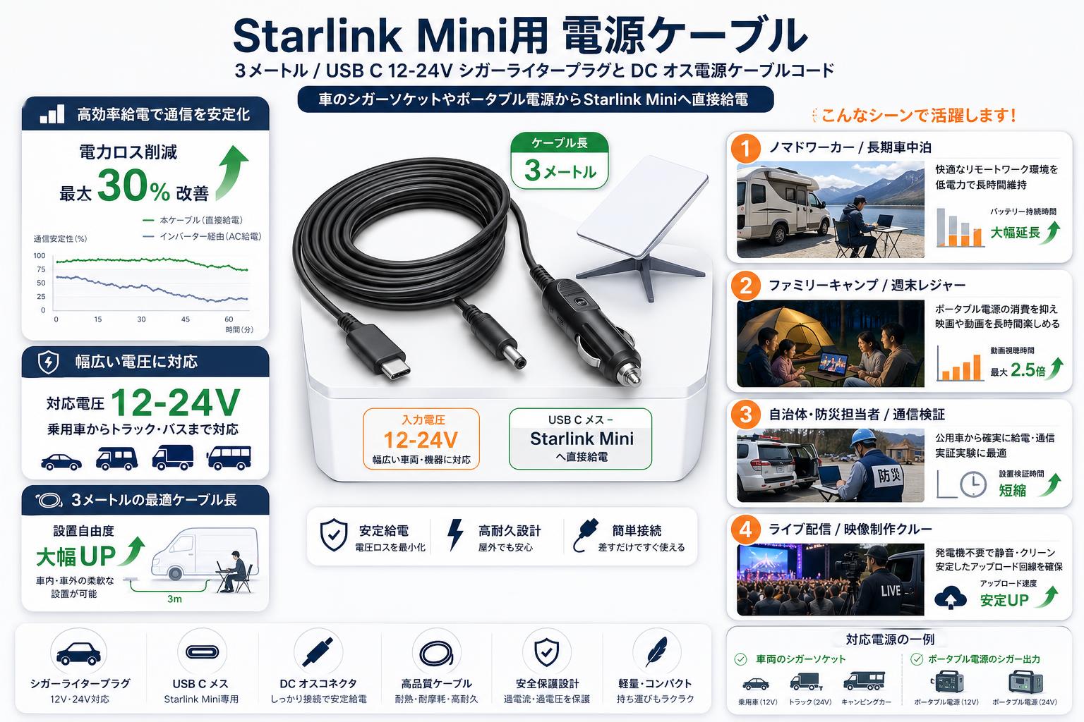 Starlink Mini用 電源ケーブル / 3メートル / USB C 12-24V シガーライタープラグと DC オス電源ケーブルコード おもな対象のお客様