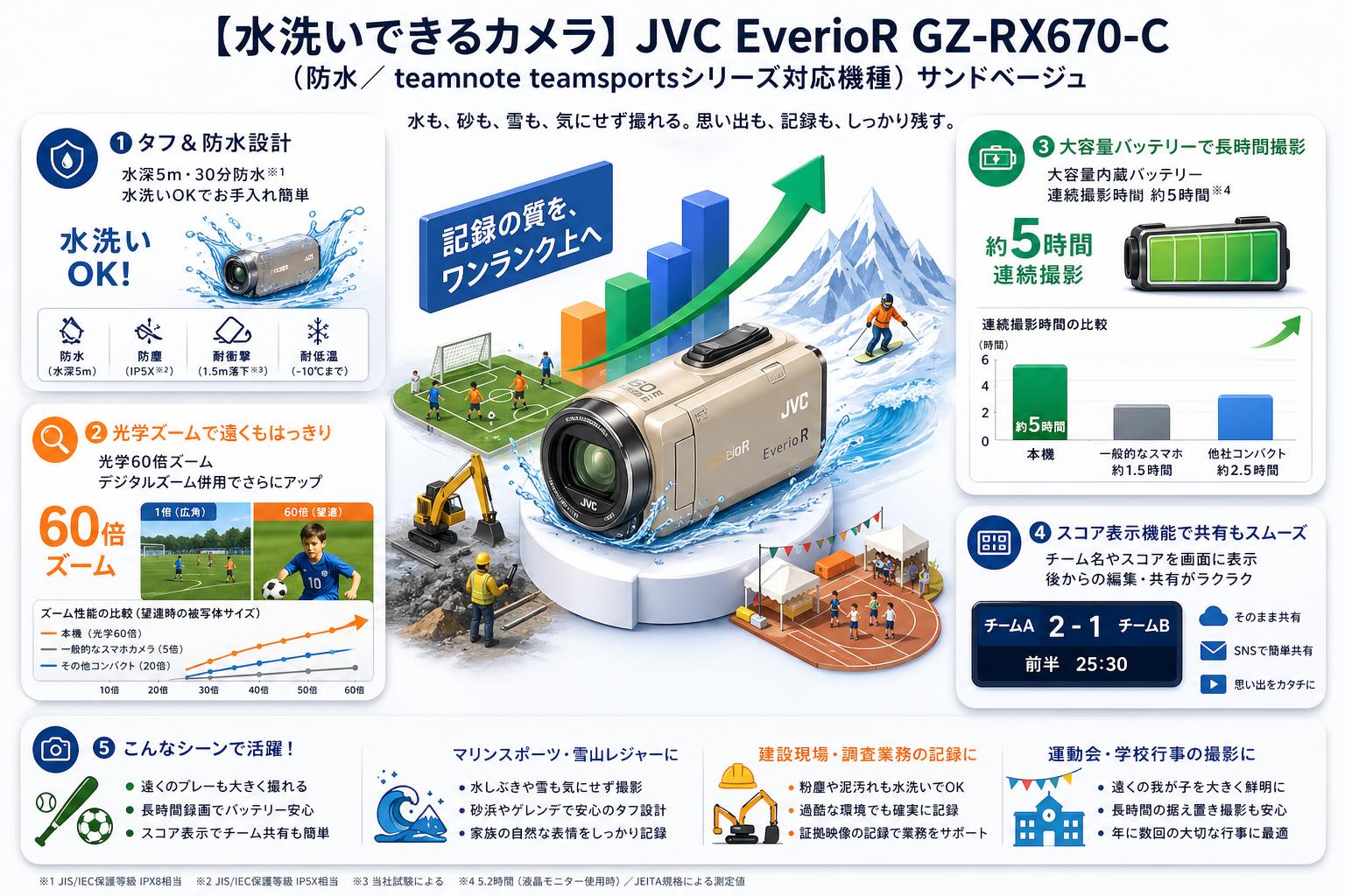 【水洗いできるカメラ】JVC EverioR GZ-RX670-C（防水／ teamnote teamsportsシリーズ対応機種）サンドベージュ おもな対象のお客様
