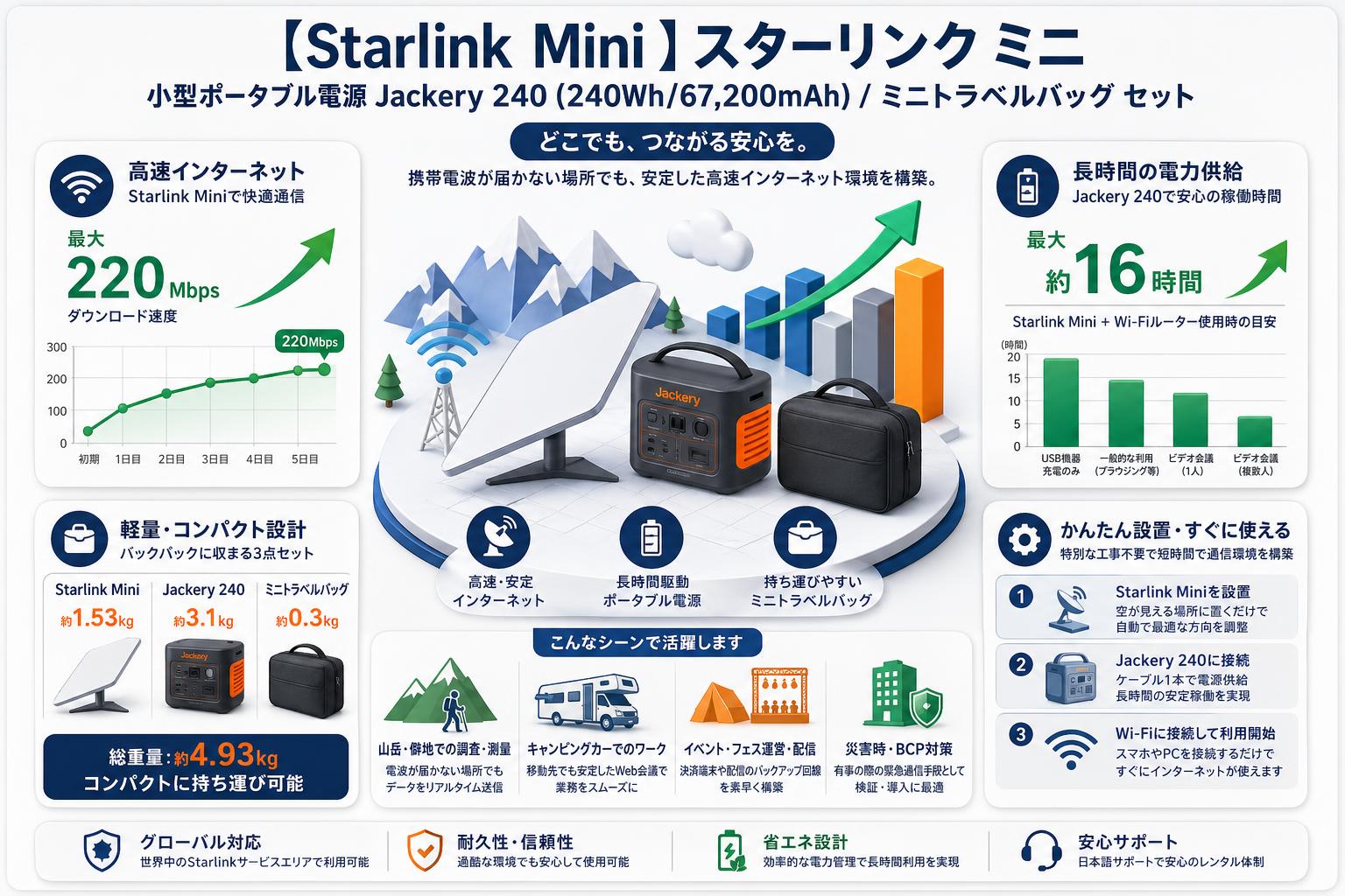 【Starlink Mini 】スターリンク ミニ /  小型ポータブル電源 Jackery 240 (240Wh/67,200mAh) / ミニトラベルバッグ セット おもな対象のお客様