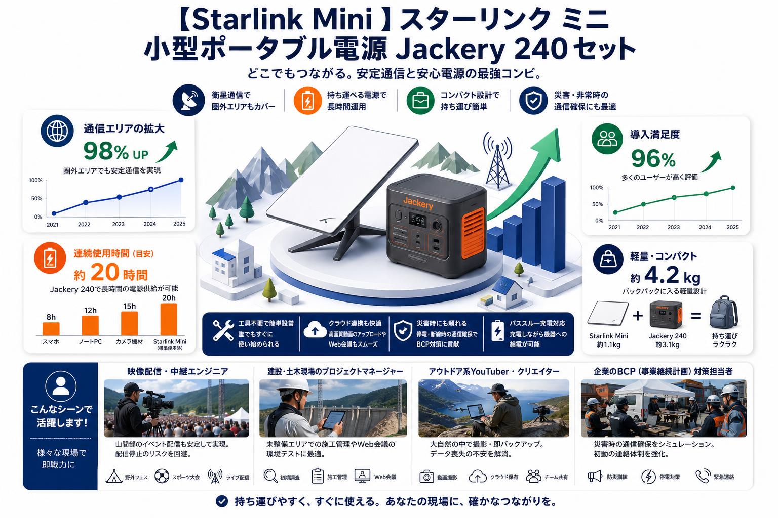 【Starlink Mini 】スターリンク ミニ  /  小型ポータブル電源 Jackery 240 (240Wh/67,200mAh)セット おもな対象のお客様