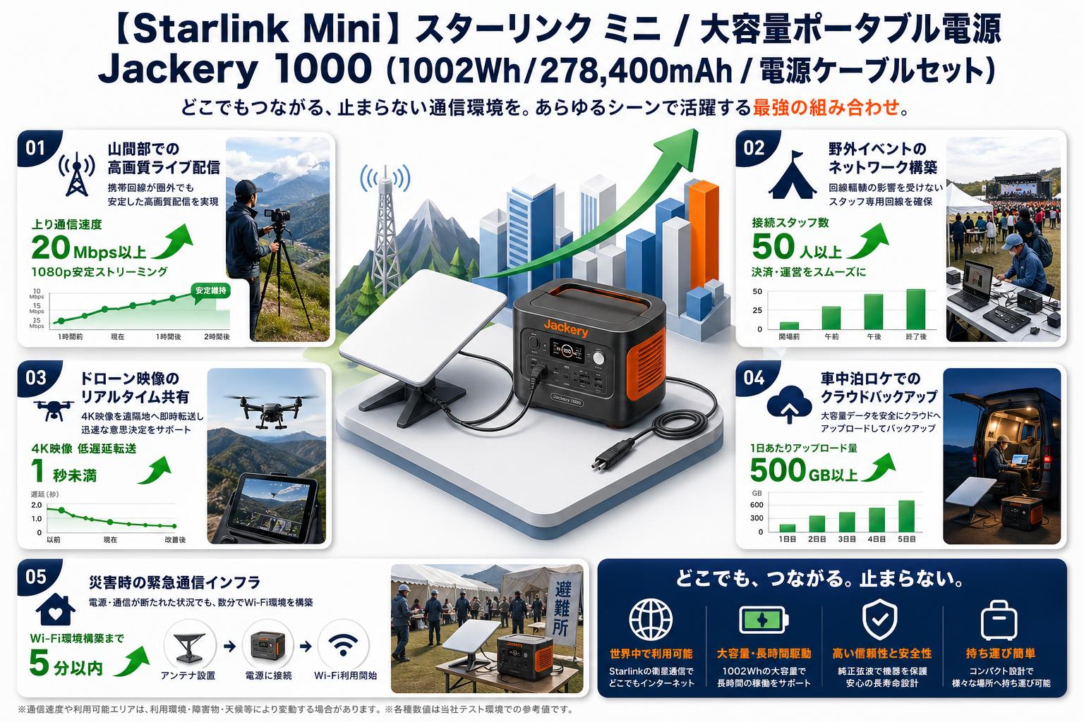 【Starlink Mini 】スターリンク ミニ / 大容量ポータブル電源 Jackery 1000 (1002Wh/278,400mAh / 電源ケーブルセット 用途