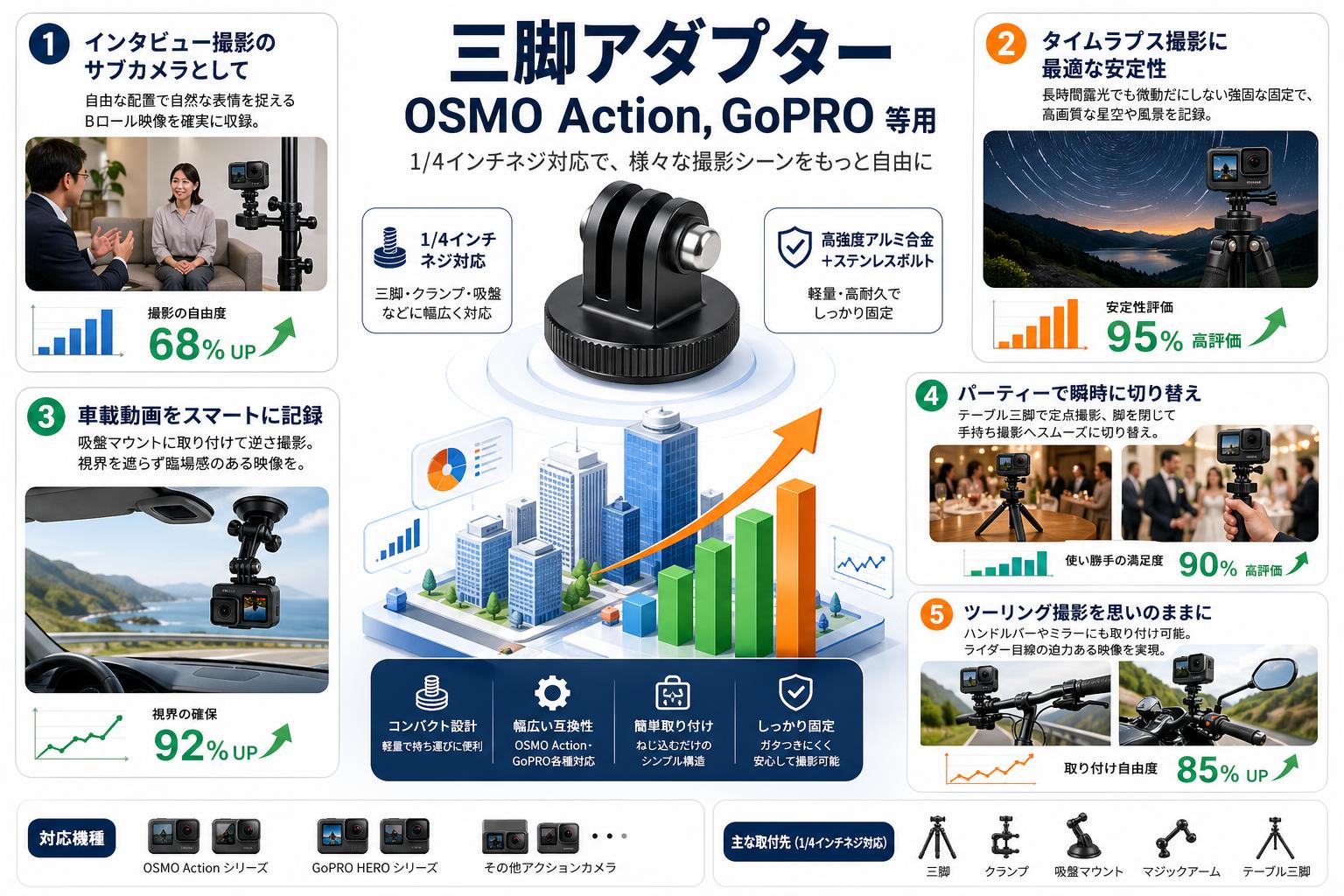 三脚アダプター OSMO Action,GoPRO 等用 用途