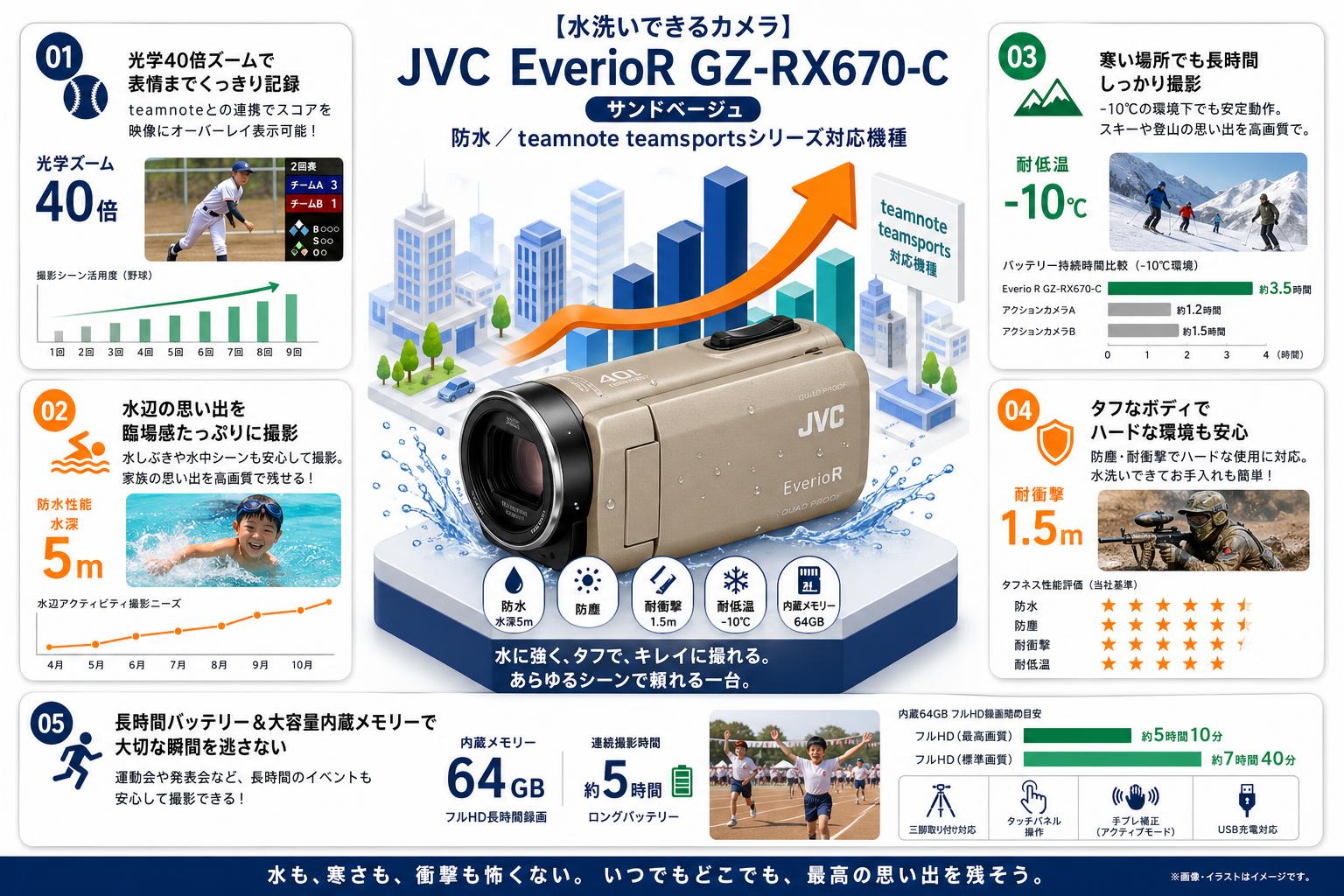 【水洗いできるカメラ】JVC EverioR GZ-RX670-C（防水／ teamnote teamsportsシリーズ対応機種）サンドベージュ 用途
