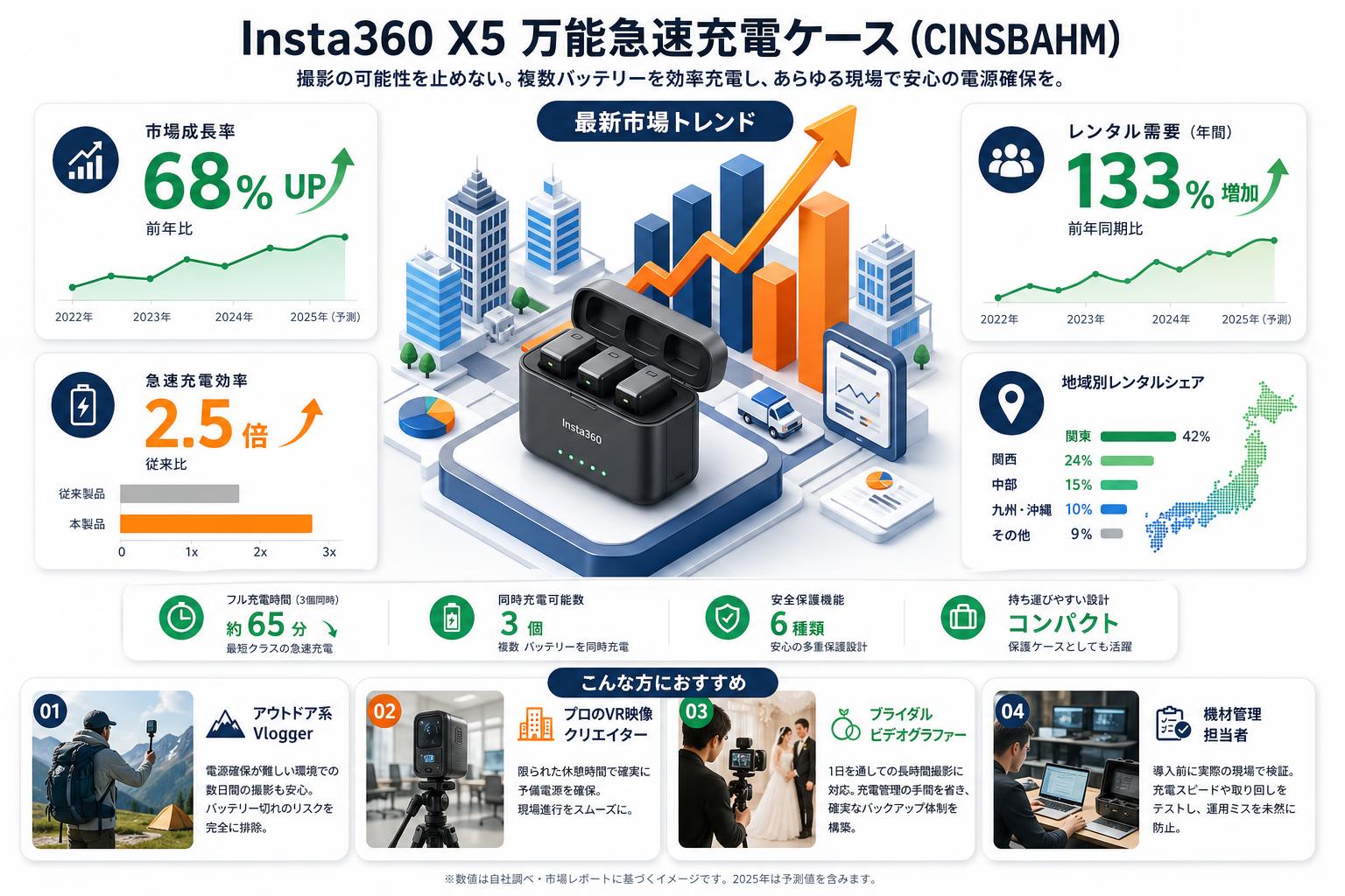 Insta360 X5 万能急速充電ケース (CINSBAHM) おもな対象のお客様
