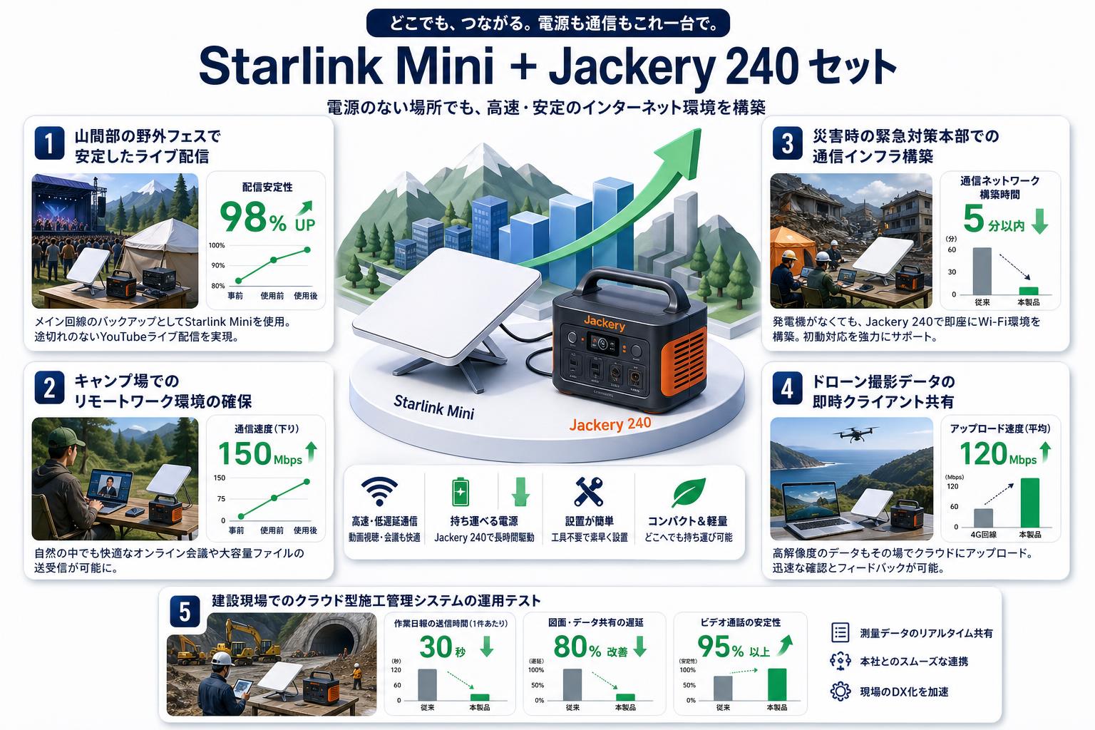 【Starlink Mini 】スターリンク ミニ  /  小型ポータブル電源 Jackery 240 (240Wh/67,200mAh)セット 用途