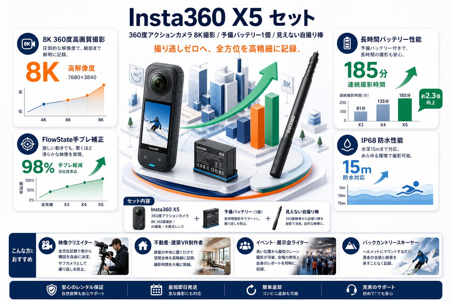 Insta360 X5 360度アクションカメラ 8K撮影 / 予備バッテリー1個 / 見えない自撮り棒 セット おもな対象のお客様