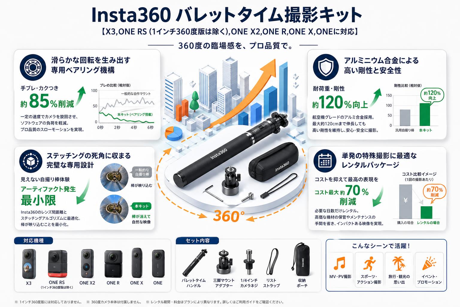 Insta360 バレットタイム撮影キット【X3,ONE RS (1インチ360度版は除く),ONE X2,ONE R,ONE X,ONEに対応】 セールスポイント