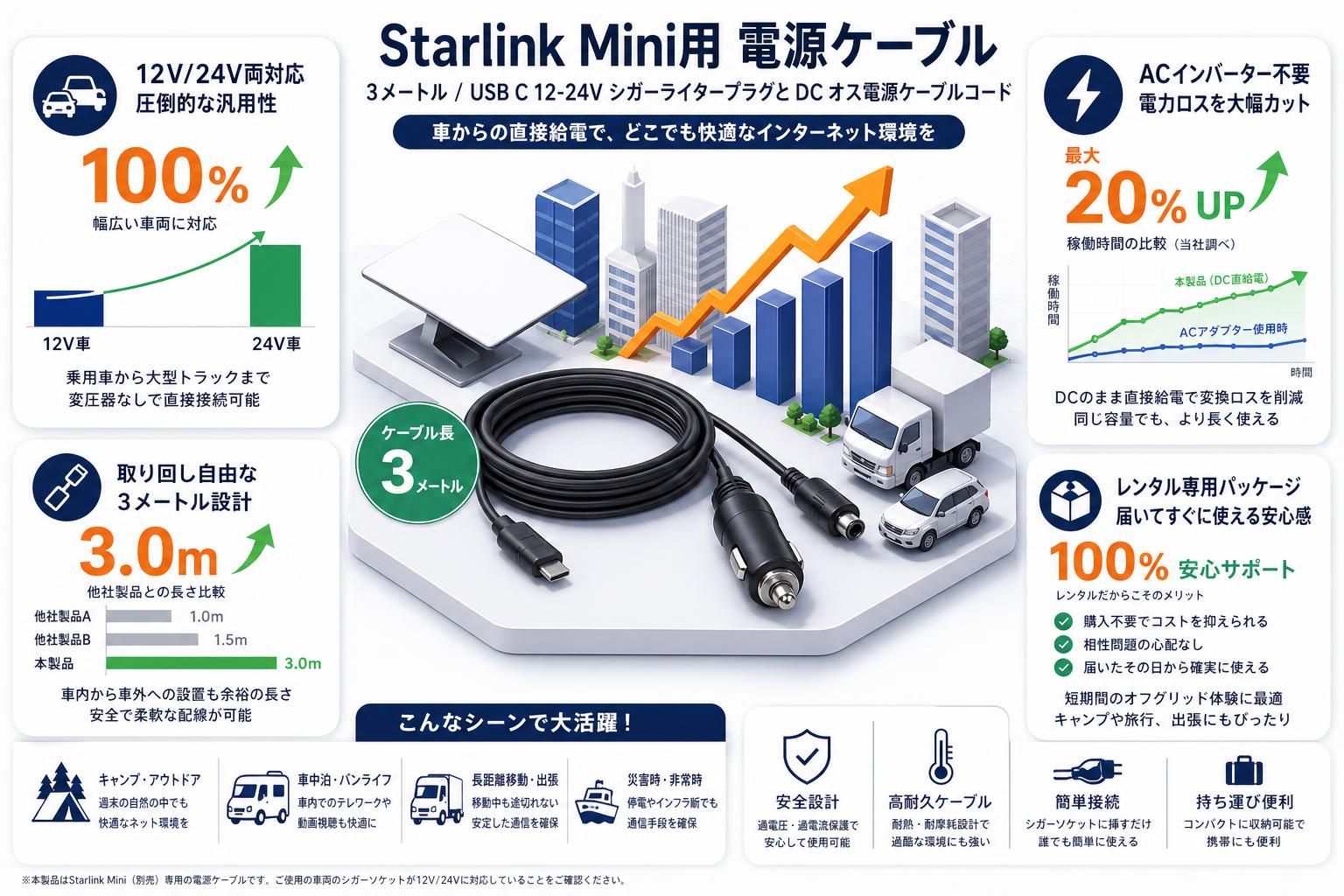 Starlink Mini用 電源ケーブル / 3メートル / USB C 12-24V シガーライタープラグと DC オス電源ケーブルコード セールスポイント
