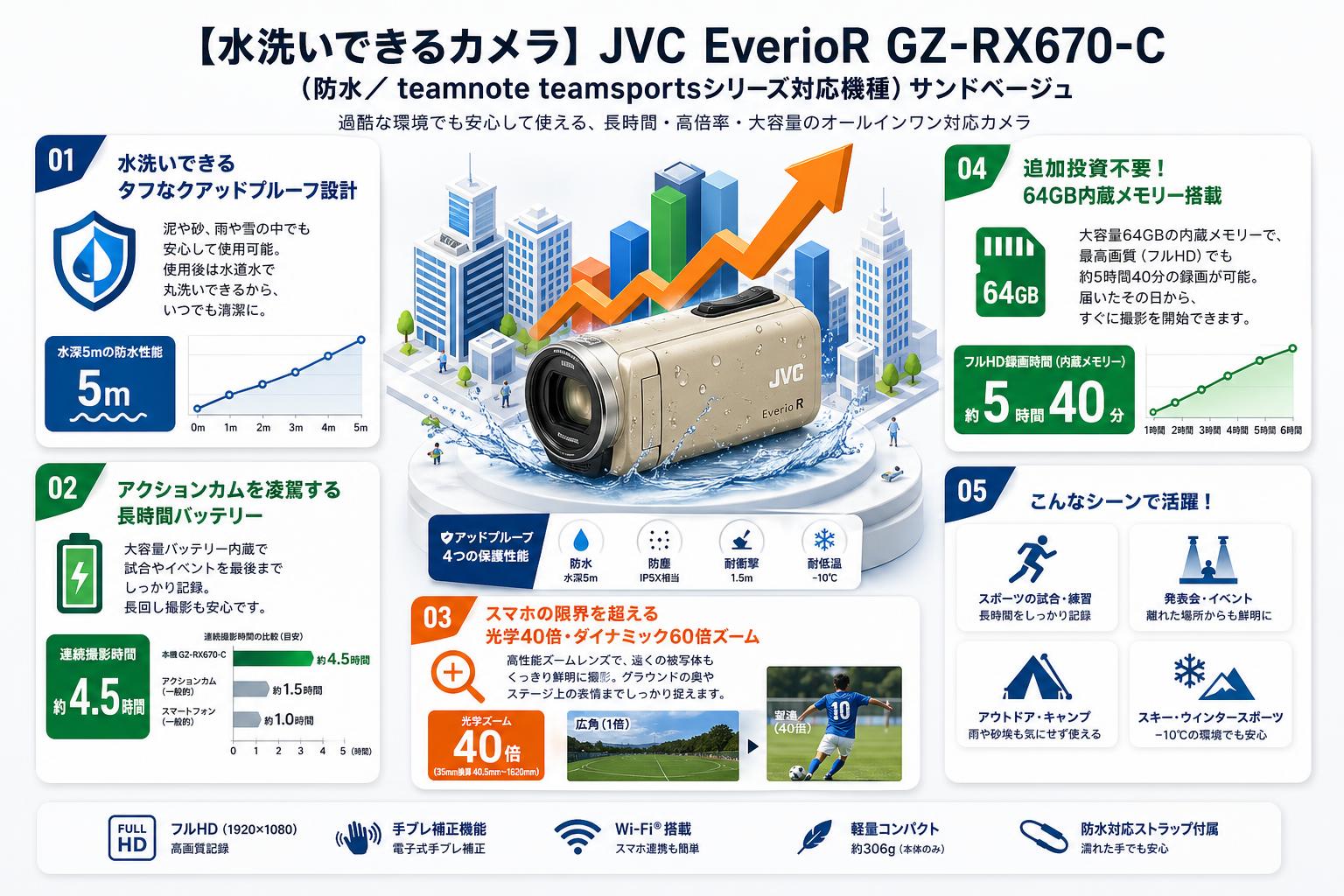 【水洗いできるカメラ】JVC EverioR GZ-RX670-C（防水／ teamnote teamsportsシリーズ対応機種）サンドベージュ セールスポイント