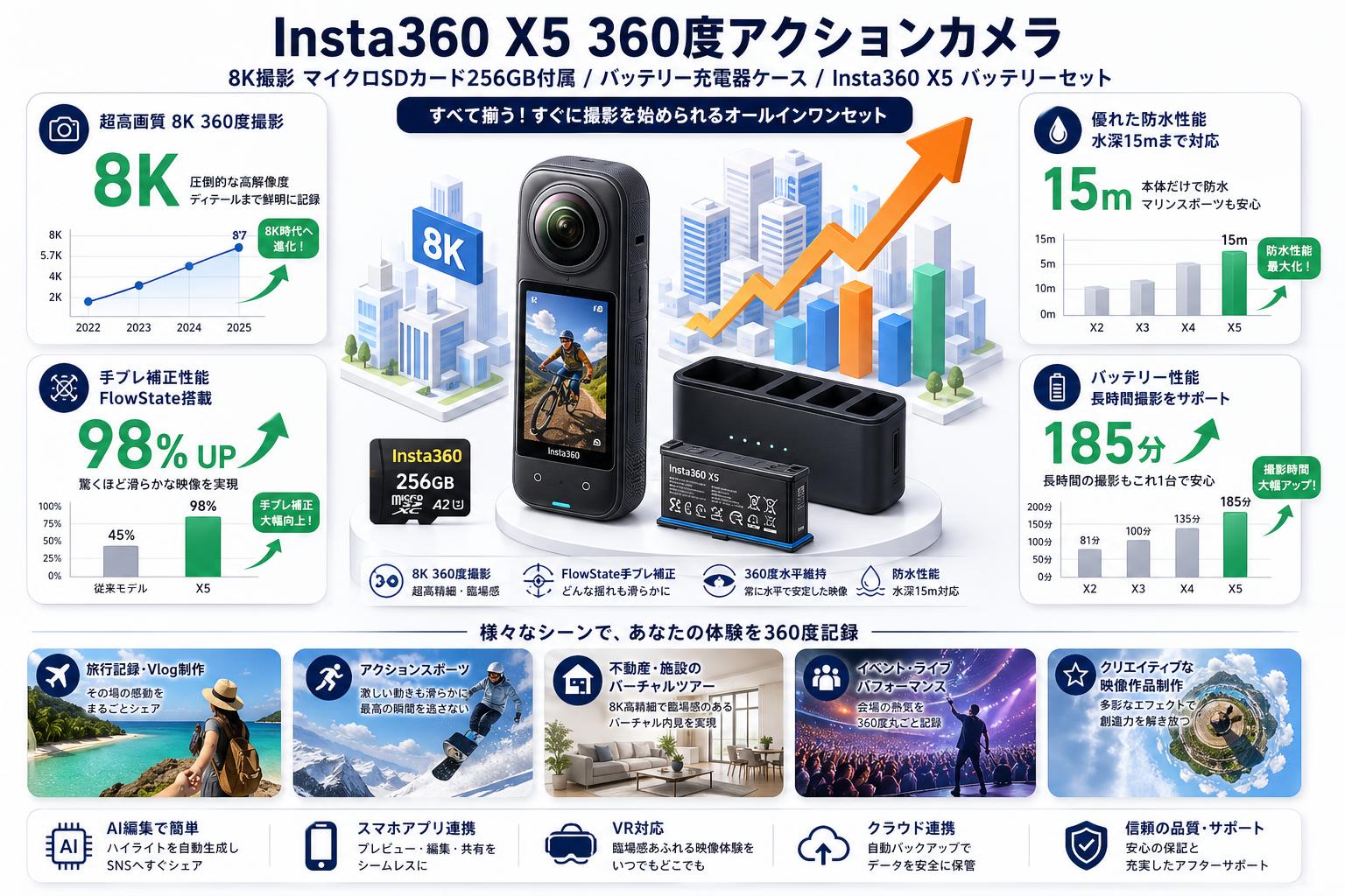 Insta360 X5 360度アクションカメラ 8K撮影 マイクロSDカード 256GB付属 /  バッテリー充電器ケース / Insta360 X5 バッテリー セット 用途