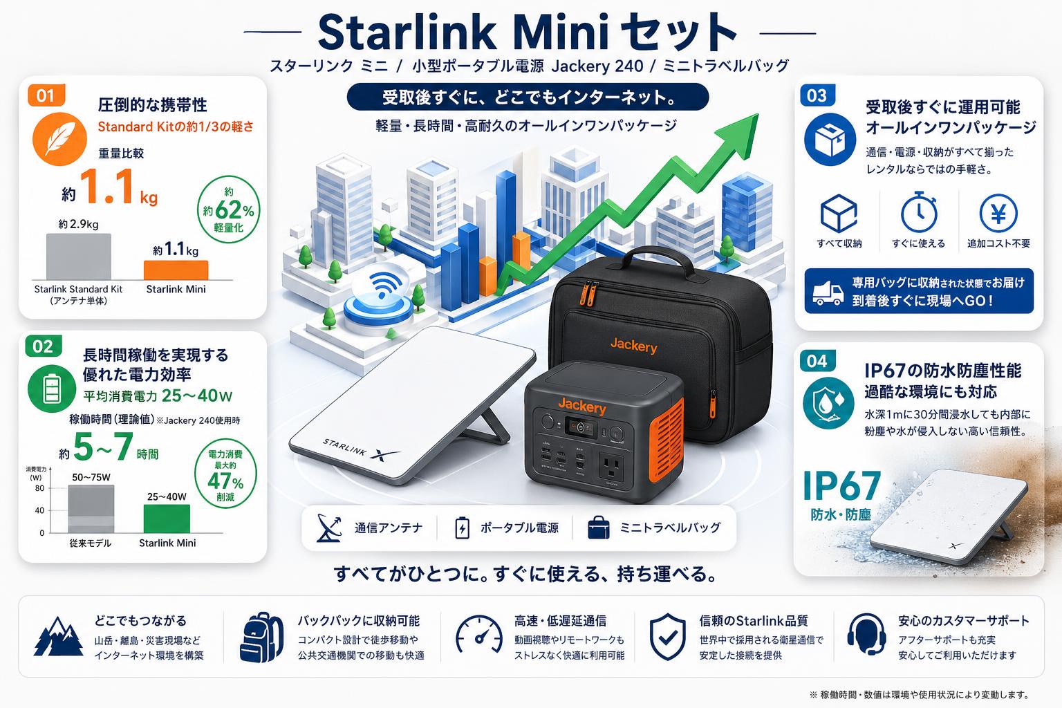 【Starlink Mini 】スターリンク ミニ /  小型ポータブル電源 Jackery 240 (240Wh/67,200mAh) / ミニトラベルバッグ セット セールスポイント