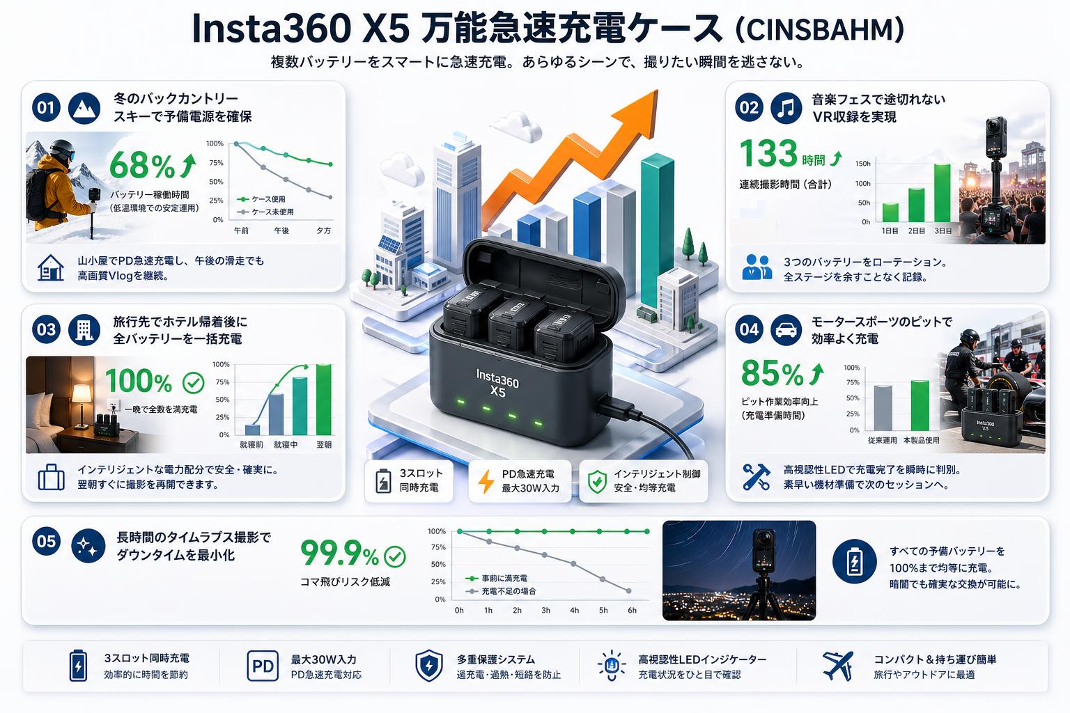 Insta360 X5 万能急速充電ケース (CINSBAHM) 用途