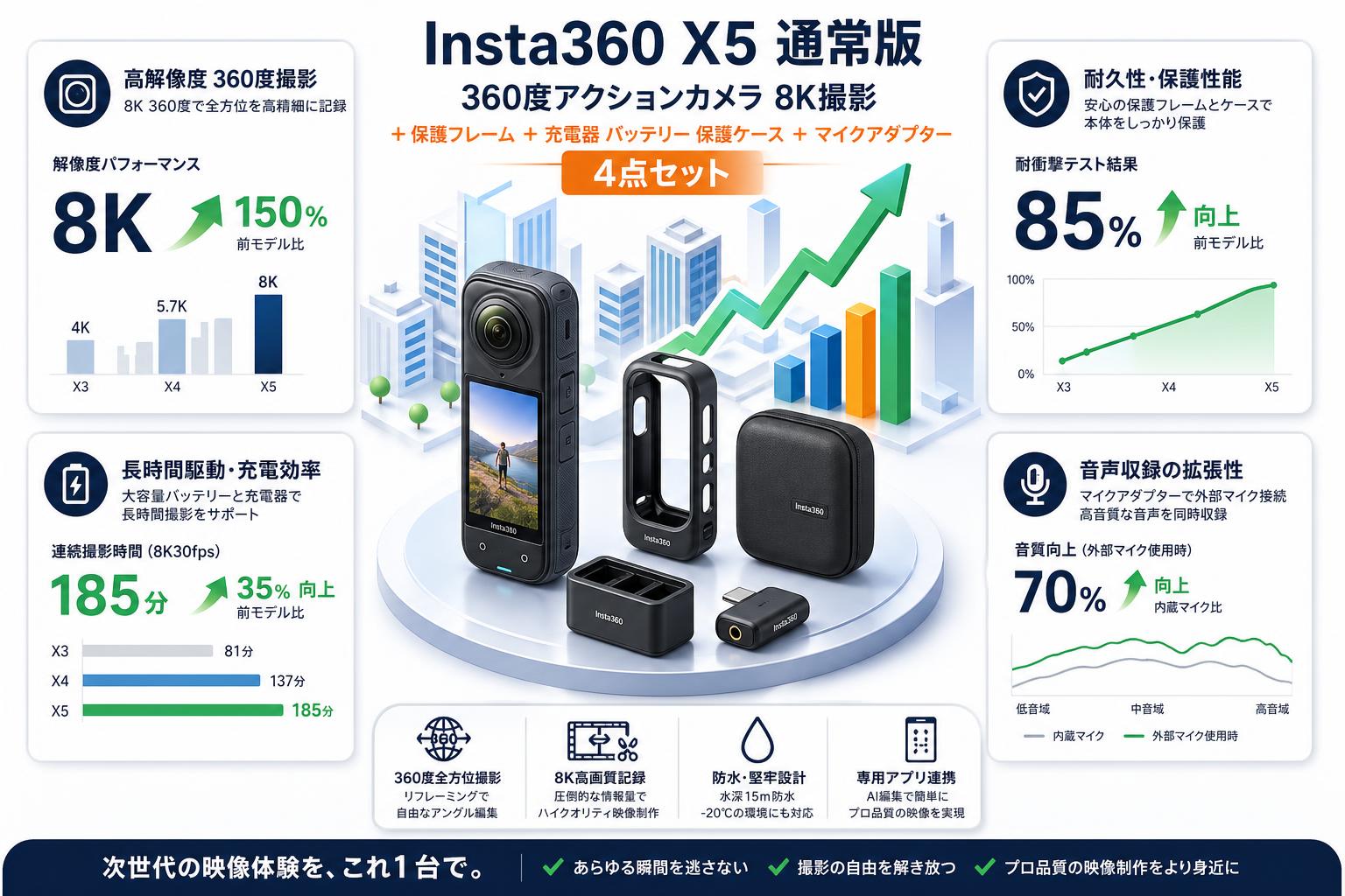 Insta360 X5 通常版 360度アクションカメラ 8K撮影 + 保護フレーム + 充電器 バッテリー 保護ケース + マイクアダプター 4点セット 概要