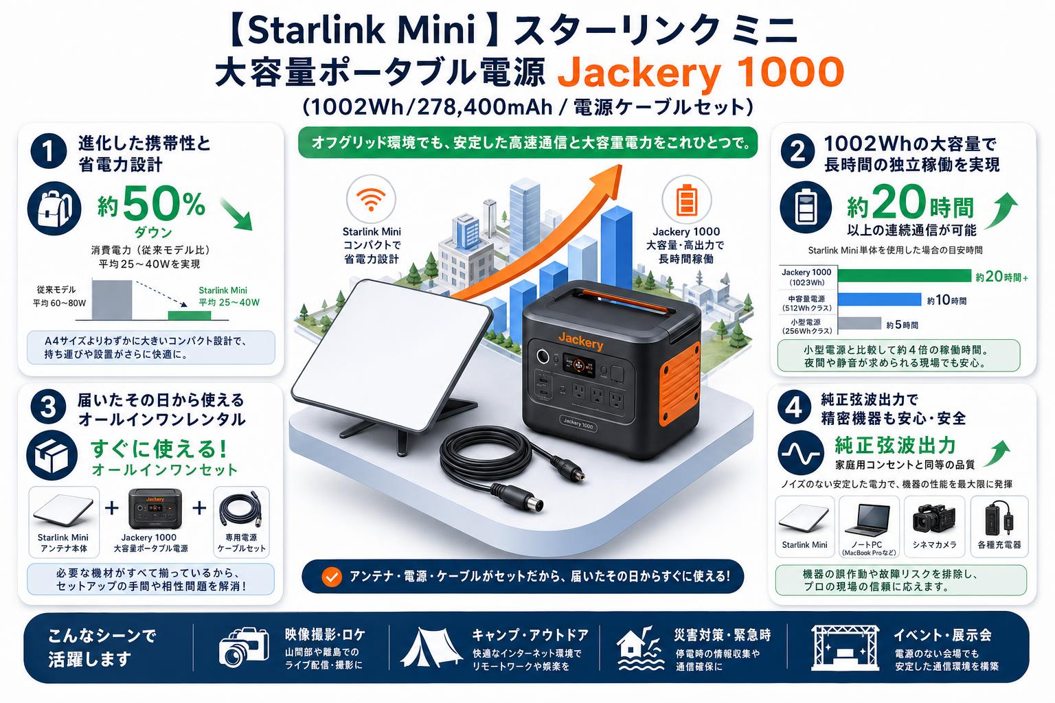 【Starlink Mini 】スターリンク ミニ / 大容量ポータブル電源 Jackery 1000 (1002Wh/278,400mAh / 電源ケーブルセット セールスポイント