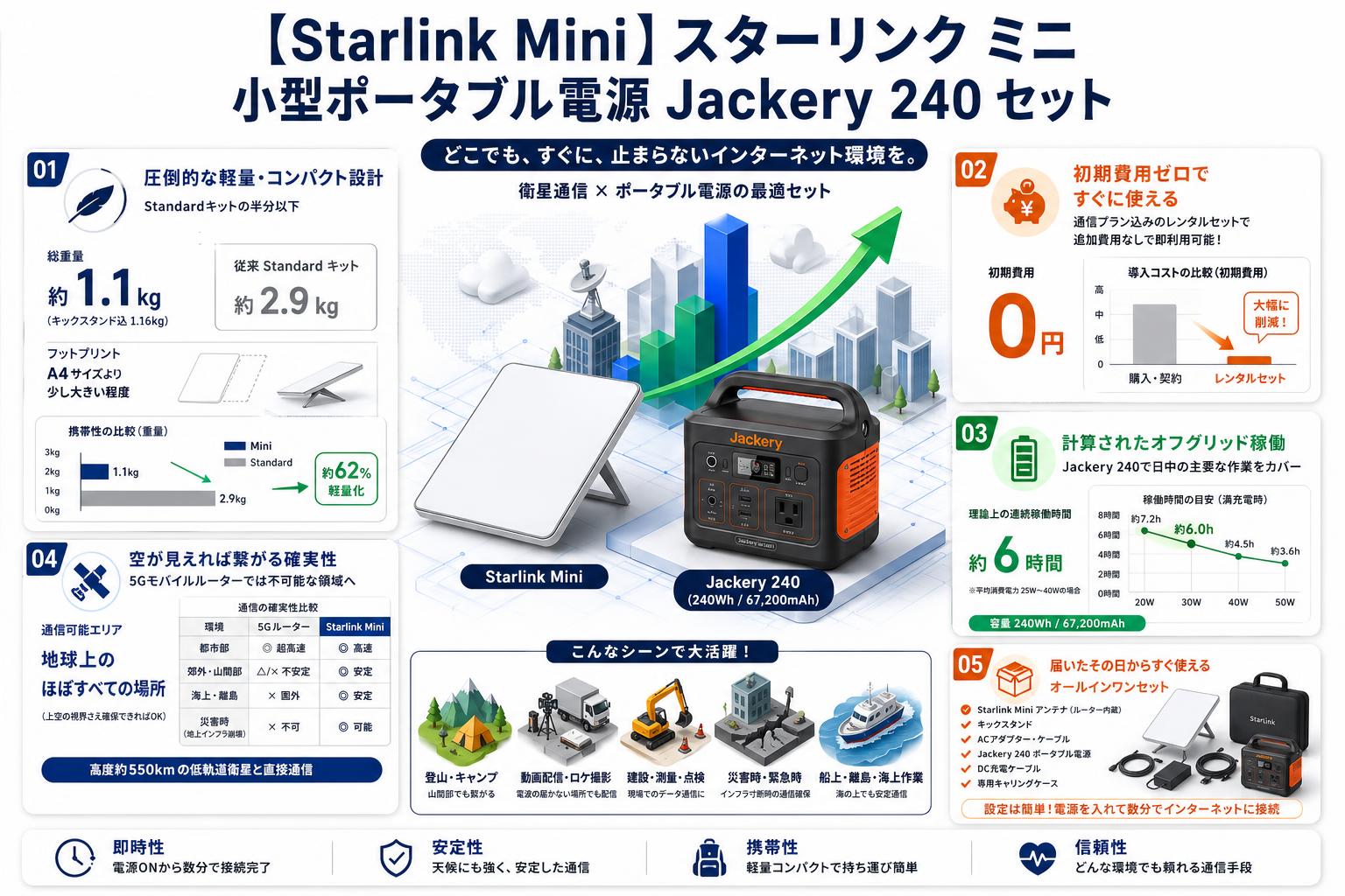 【Starlink Mini 】スターリンク ミニ  /  小型ポータブル電源 Jackery 240 (240Wh/67,200mAh)セット セールスポイント