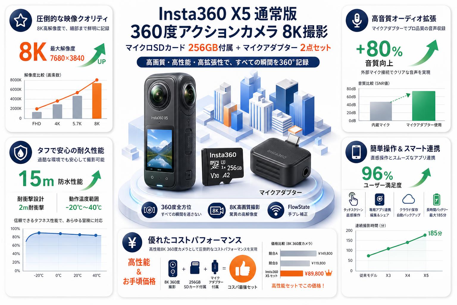Insta360 X5 通常版 360度アクションカメラ 8K撮影 ( マイクロSDカード 256GB付属 ）+ Insta360 X5 対応 マイクアダプター 2点セット 概要