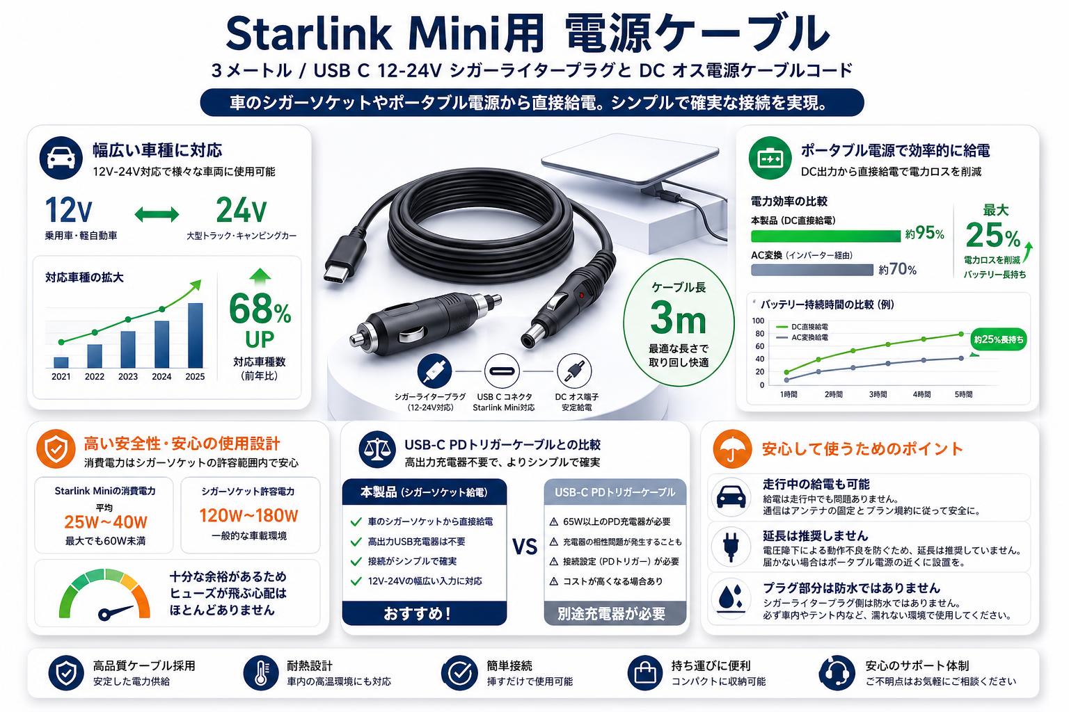 Starlink Mini用 電源ケーブル / 3メートル / USB C 12-24V シガーライタープラグと DC オス電源ケーブルコード FAQ（よくある質問と答え）